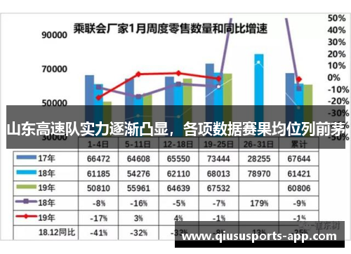 山东高速队实力逐渐凸显，各项数据赛果均位列前茅